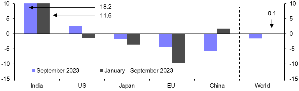 Global Steel Production (Sep.)
