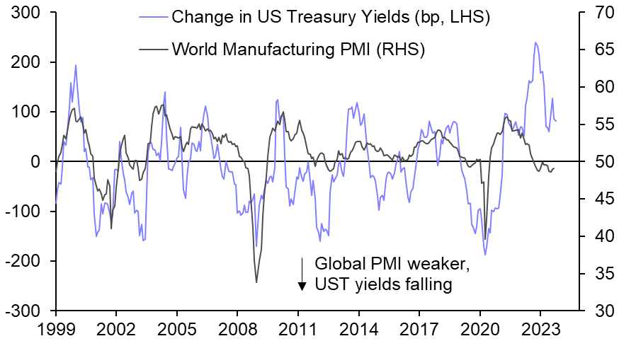 More signs that UST yields may reverse course soon
