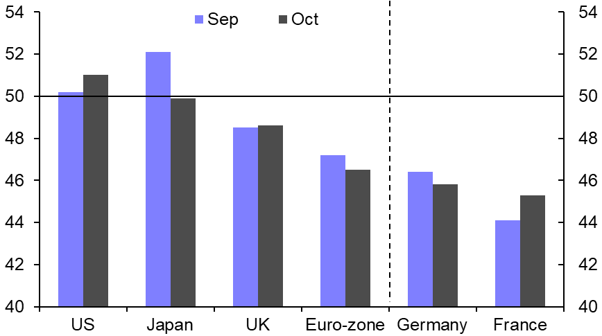 PMIs point to weaker activity and lower inflation
