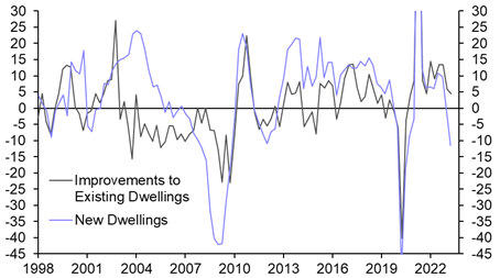 Weak housing market to squeeze spending and investment 
