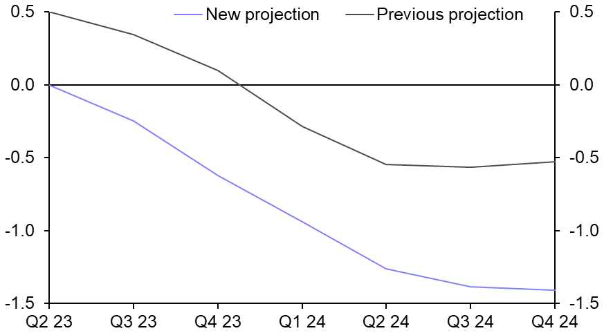 Bank’s next move likely to be a rate cut
