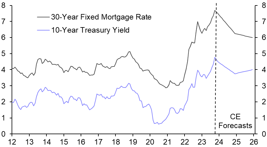 Raising our mortgage rate forecasts
