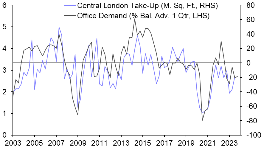 RICS Commercial Property Market Survey (Q3 2023)
