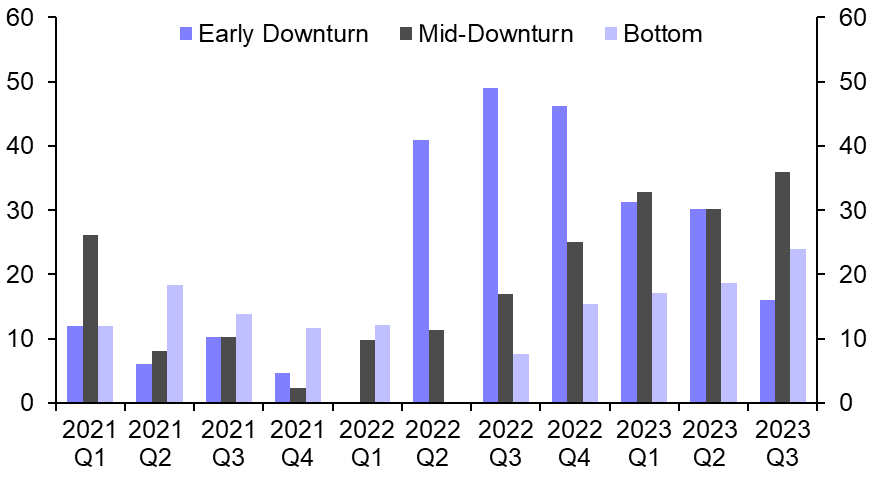 RICS Commercial Market Survey (Q3)
