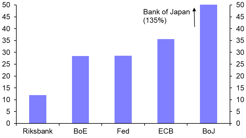 ECB on a high, Riksbank seeking bailout 
