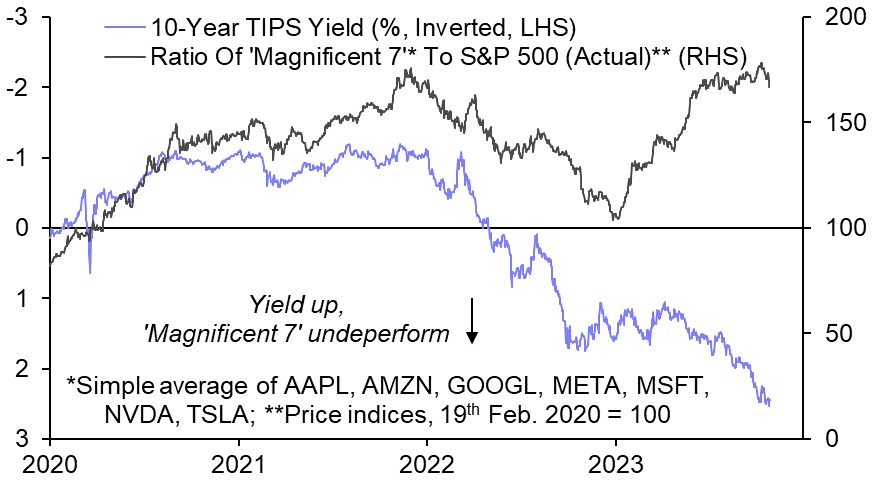 We don’t think it’s game over for AI-related equities
