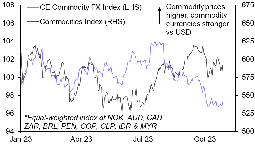 Reassessing the link between commodity and FX markets

