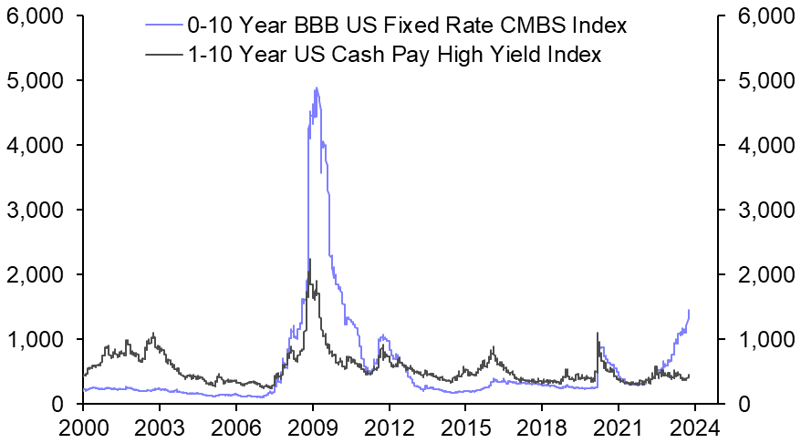Worrying signs for the US economy from CMBS spreads
