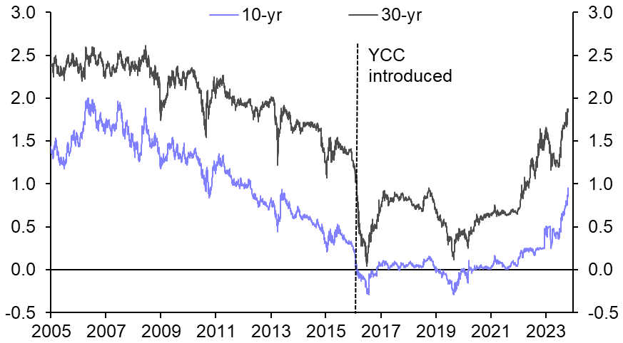 YCC tweak fails to help the yen, MoF intervention next?
