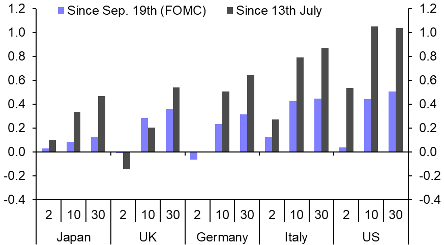 What to make of the bond market meltdown
