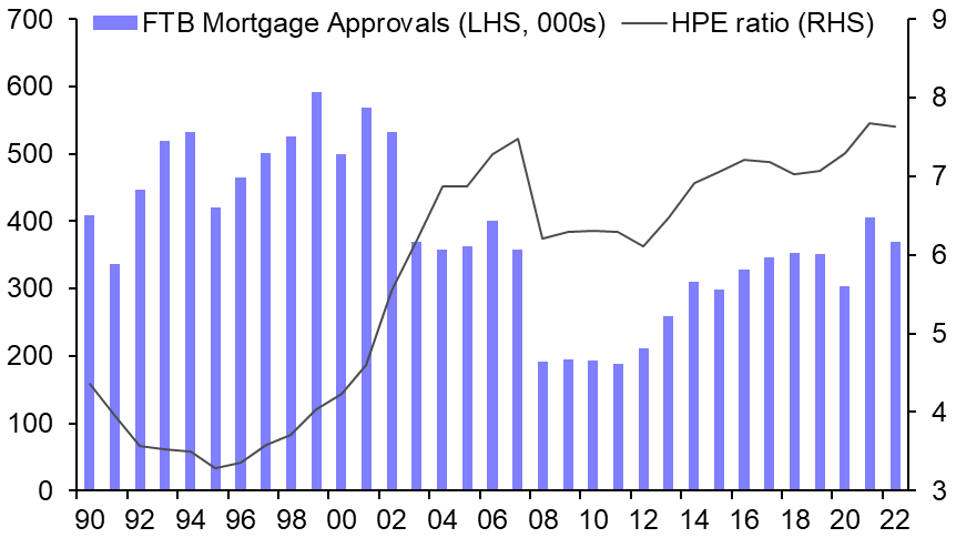 Homeownership increasingly unattainable
