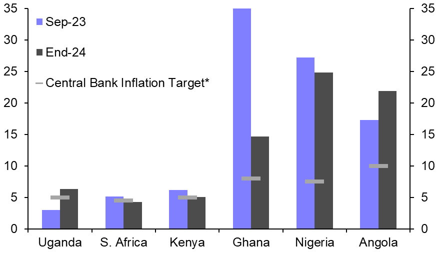 Africa: inflation, debt risks to hold back rate cuts
