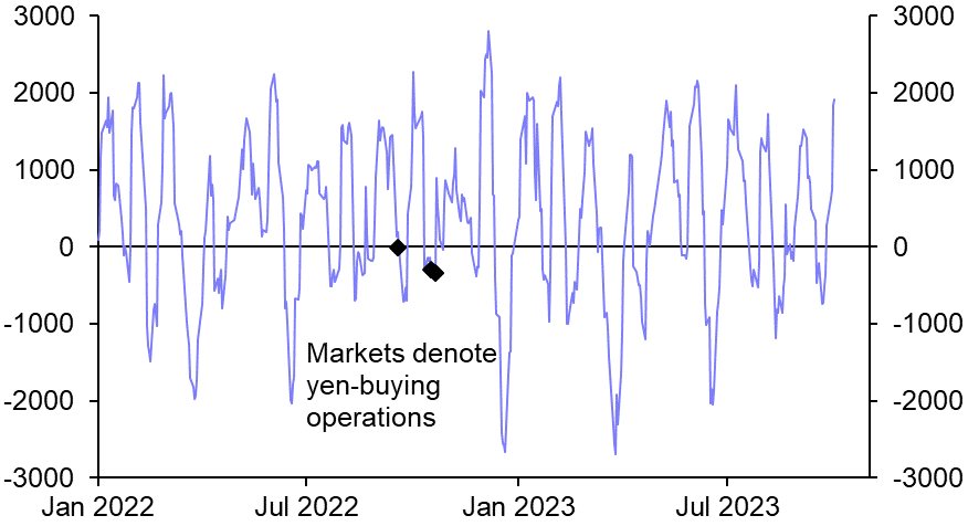 Virtuous cycle continues as yen weakens
