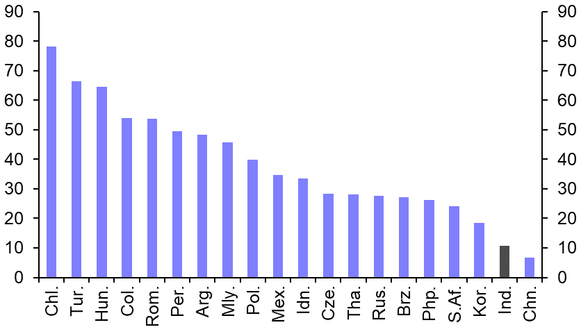 Rupee weakness not a major macro concern
