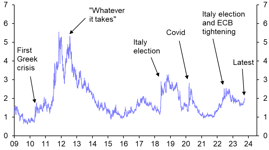 What the bond market sell-off means for the euro-zone 
