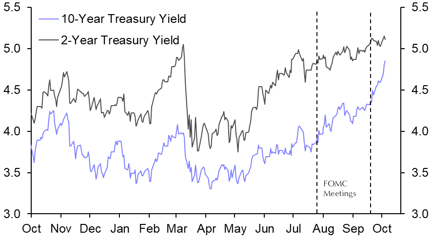 Rising long rates a fiscal rather than monetary problem
