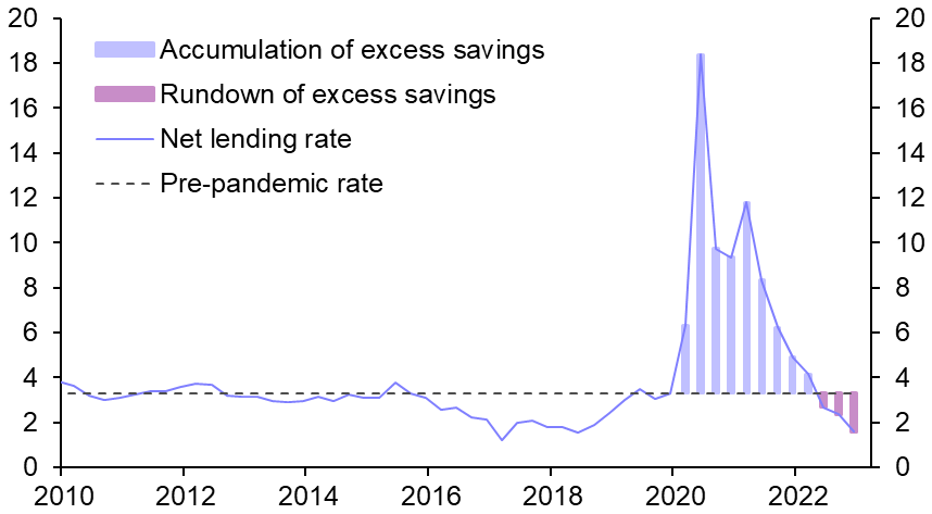 “Higher for longer” won’t survive economic weakness
