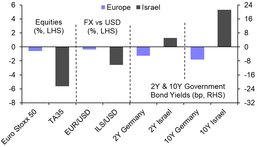 War in Israel &amp; Gaza adds to market uncertainty
