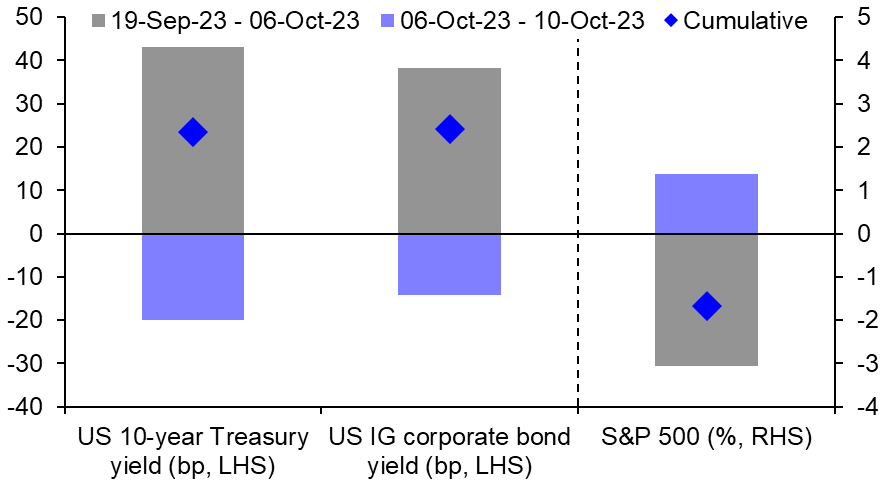 Rally in Treasuries may not keep “riskier” assets rising
