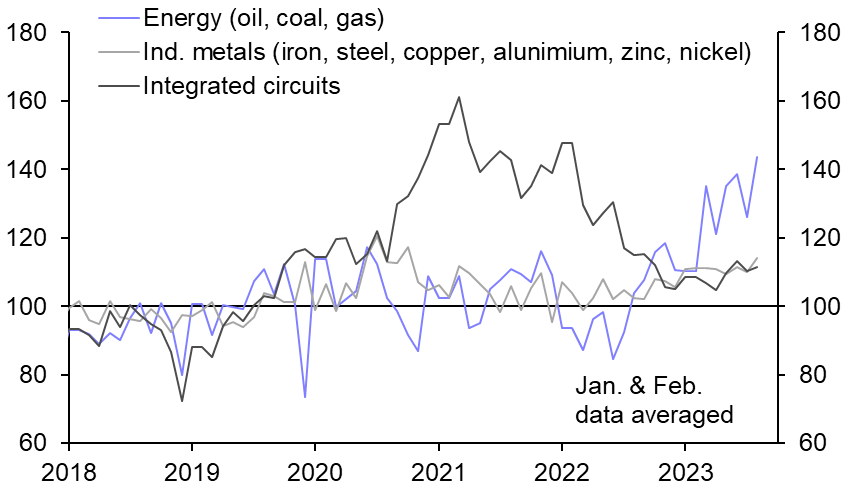 Why is China’s commodities demand so strong?
