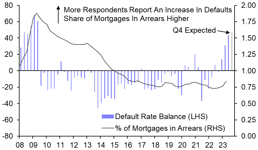 BoE Credit Conditions Survey (Q3 2023) - Demand and supply of credit contracts
