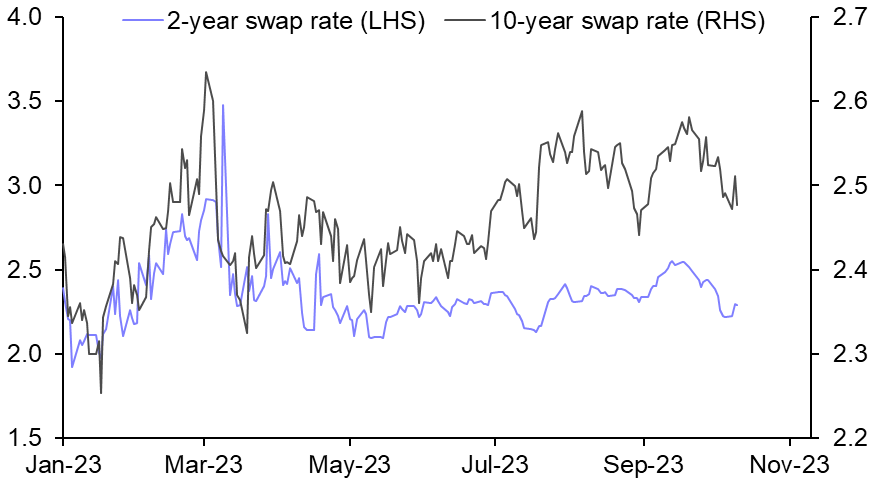 Falling inflation may (eventually) weigh on UST yields
