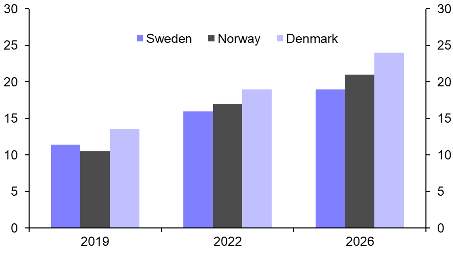 Nordic industrial rents to outpace euro-zone next year
