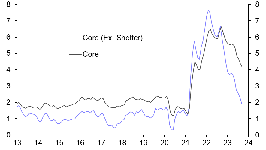 Case for final Fed hike continues to weaken 
