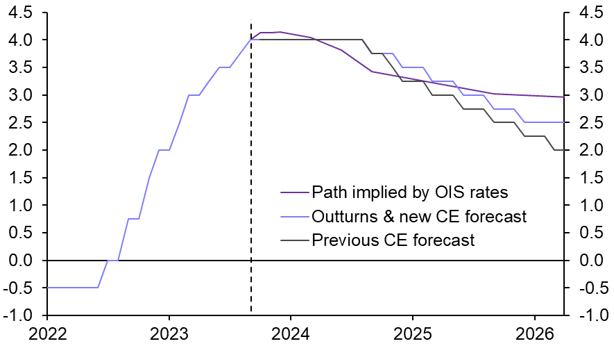 ​​Raising our long-run ECB interest rate forecast​ 
