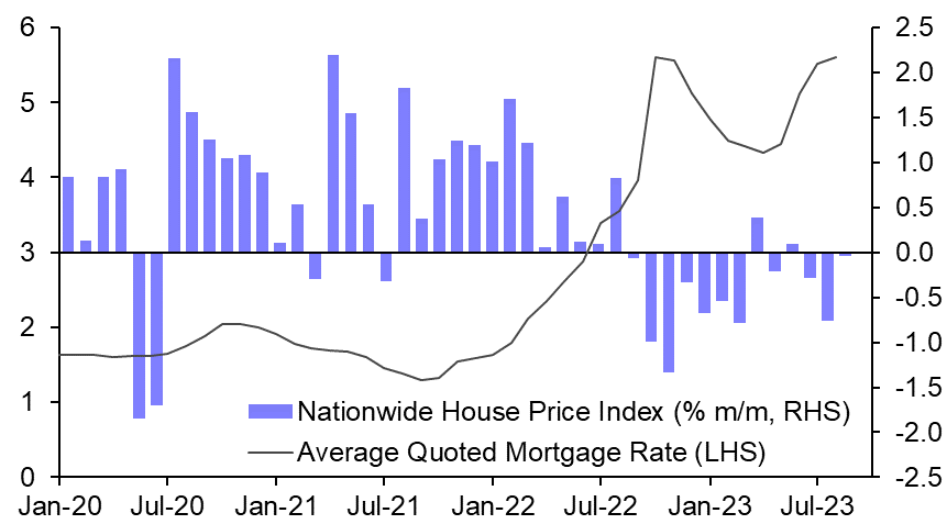 Nationwide House Prices (Sep. 2023)
