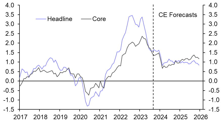 Swiss CPI (September.)
