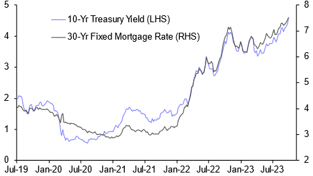 Mortgage Applications (Sep. 2023)
