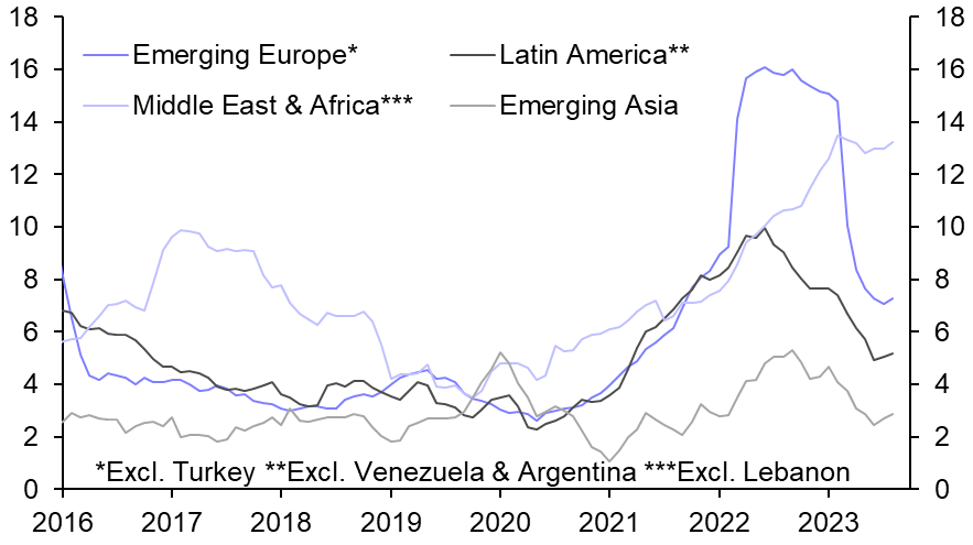 Inflation threats to slow but not stop EM easing cycle
