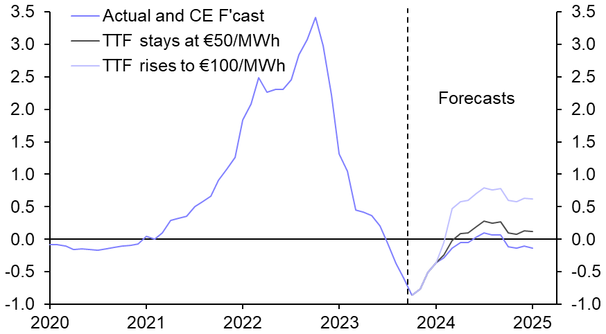 Surge in gas prices not yet a major inflation risk 
