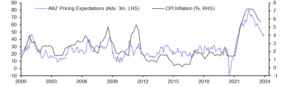 New Zealand Consumer Prices (Q3 2023)
