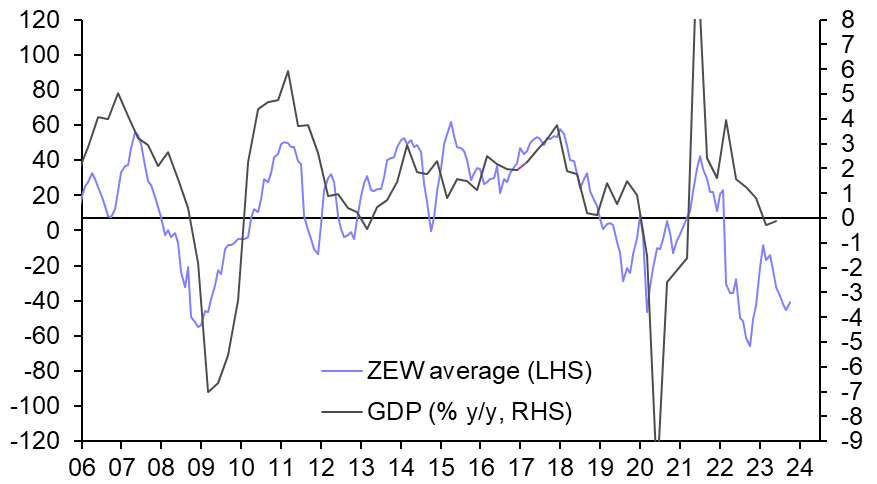 German ZEW (October)
