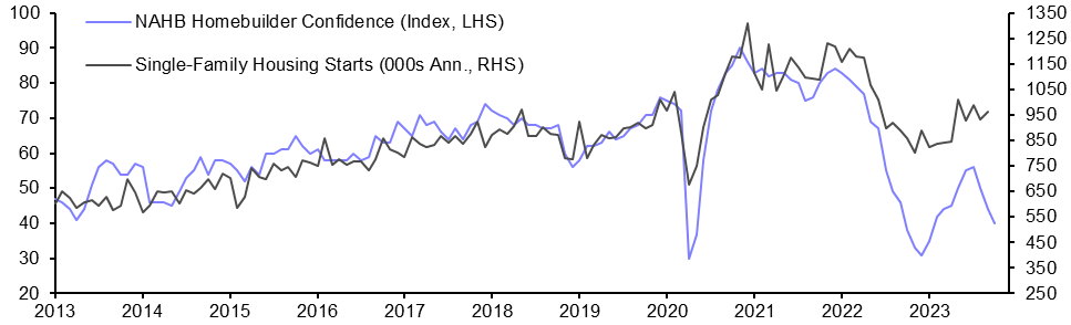 Housing Starts (Sep. 2023)
