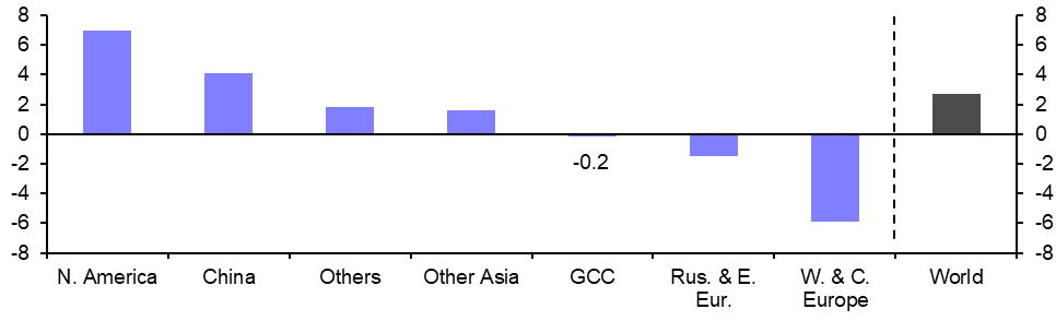 Global Aluminium Production (Sep.)
