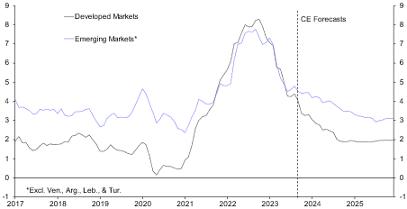 Inflation back to target by end-2024
