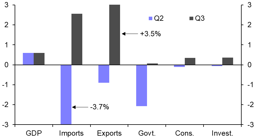 Korea GDP (Q3) 

