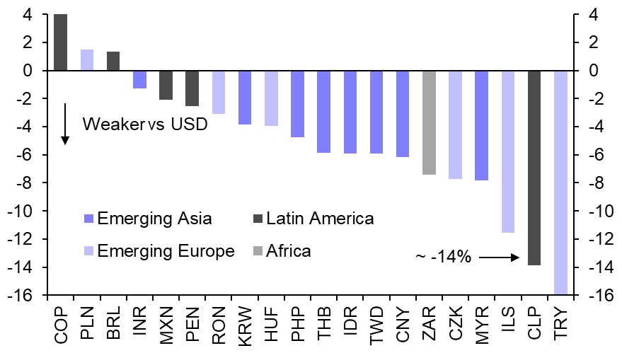 The Chilean peso likely to break its spell of underperformance
