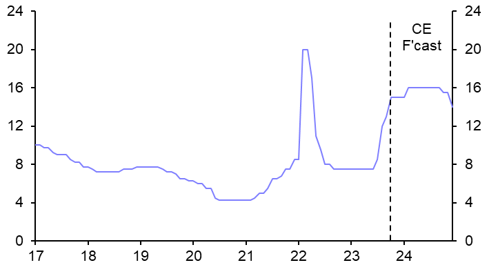 Russia Interest Rate Announcement (Oct.)
