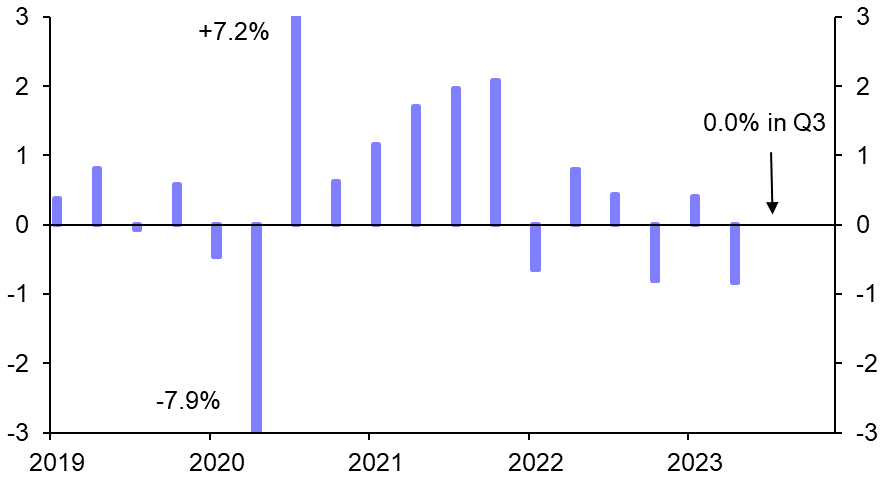 Sweden GDP (Q3)
