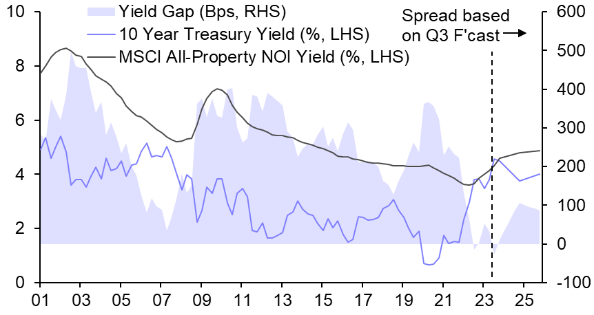 Higher for longer to push all-property cap rates above 5%
