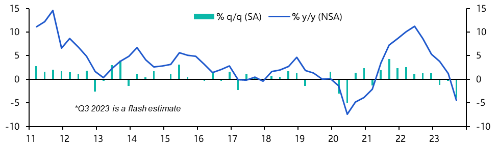 Saudi Arabia GDP (Q3 2023, Flash Estimate)
