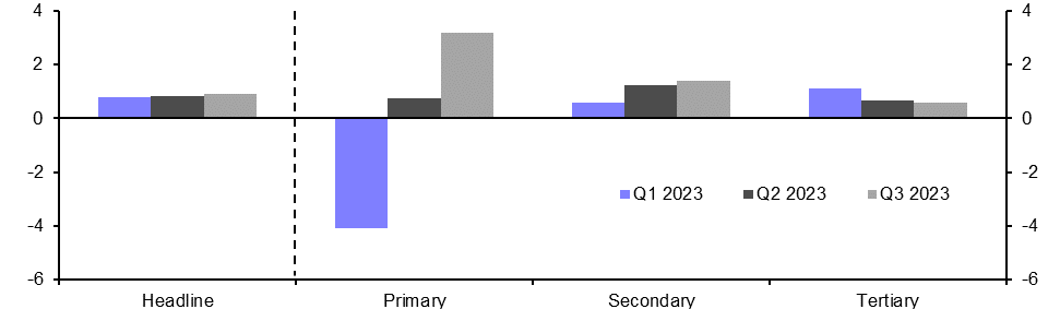 Mexico GDP (Q3 Provisional)
