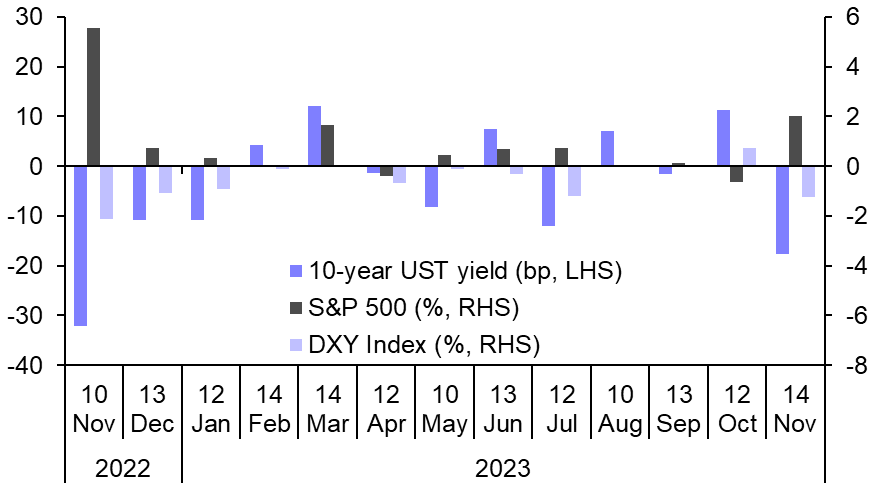 Biggest post-CPI yield fall in a year may be just the start
