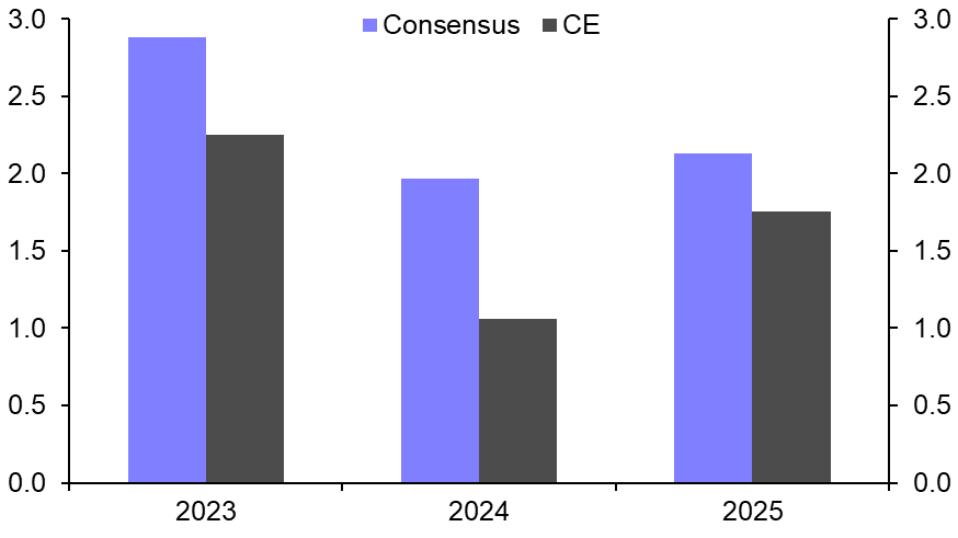CE now further below consensus
