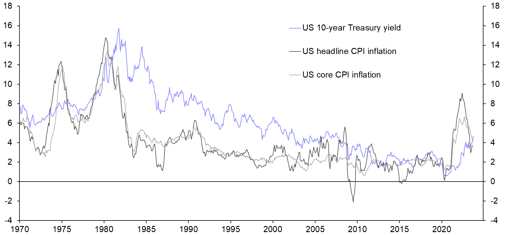 Will falling inflation ultimately push US Treasury yields down?
