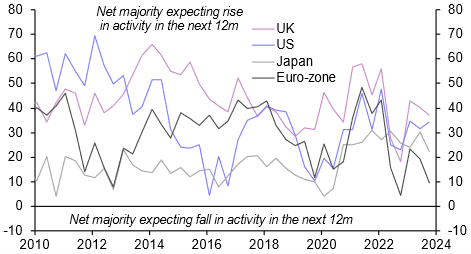 Business Outlook surveys flag upside inflation risks 
